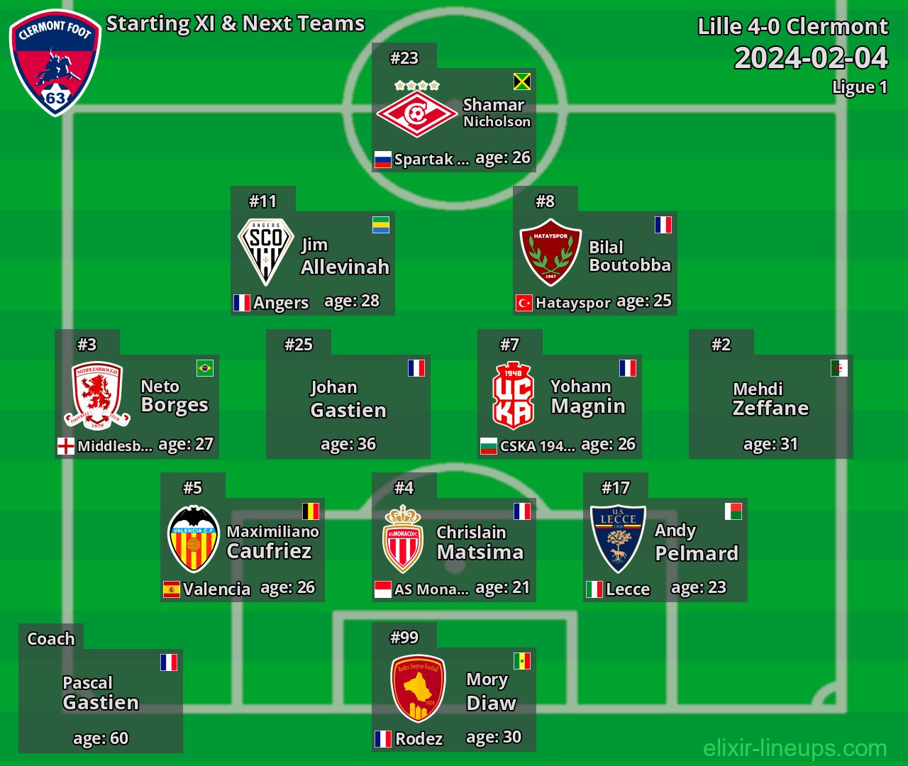Clermont Starting XI & Next Teams 2024-02-04