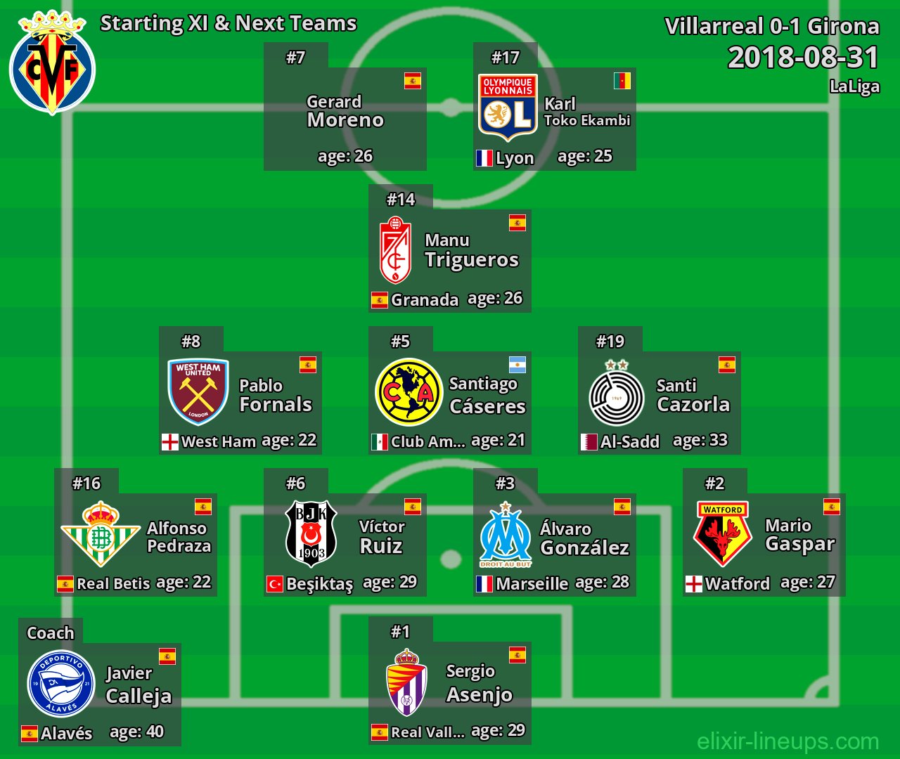 Villarreal Starting XI & Next Teams 2018-08-31