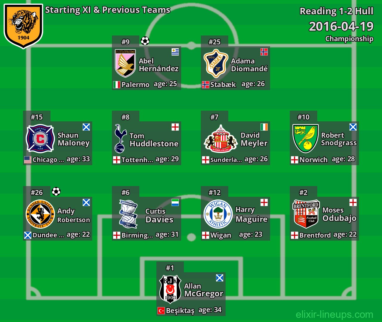 Hull Starting XI & Previous Teams 2016-04-19