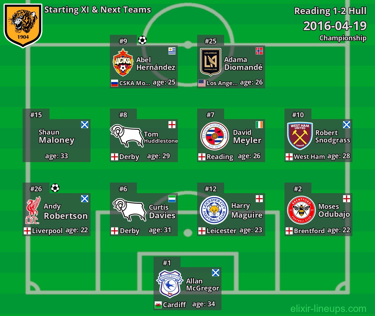 Hull Starting XI & Next Teams 2016-04-19