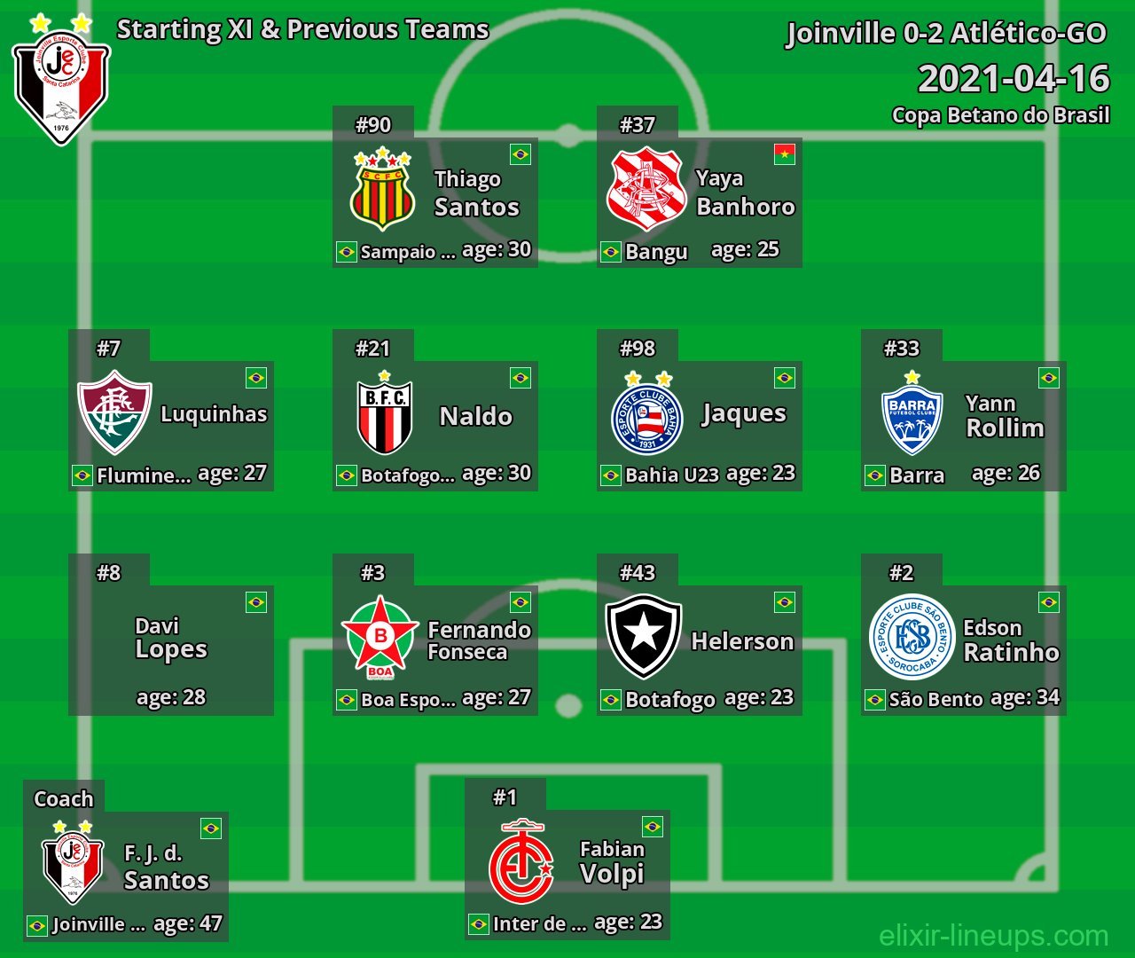 Joinville Starting XI & Previous Teams 2021-04-16
