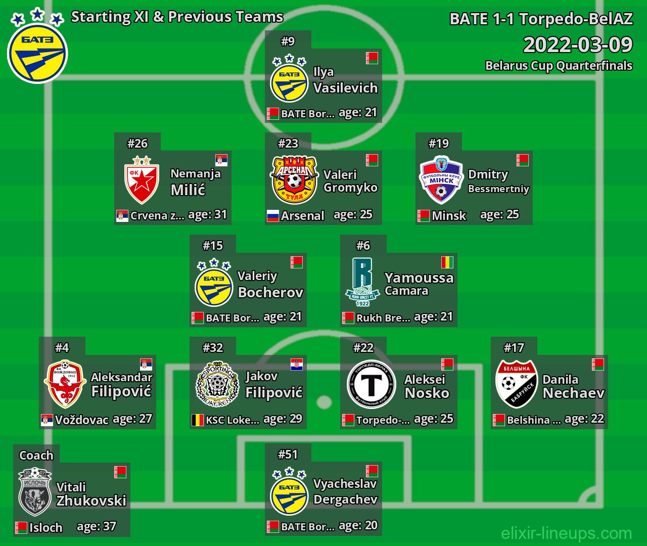 BATE Starting XI & Previous Teams 2022-03-09