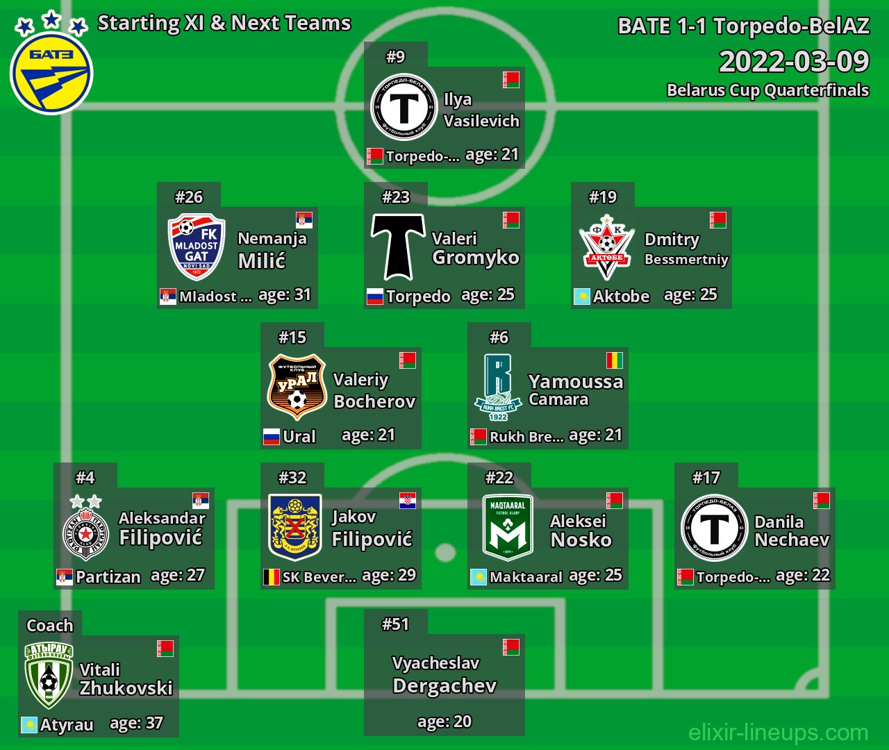 BATE Starting XI & Next Teams 2022-03-09