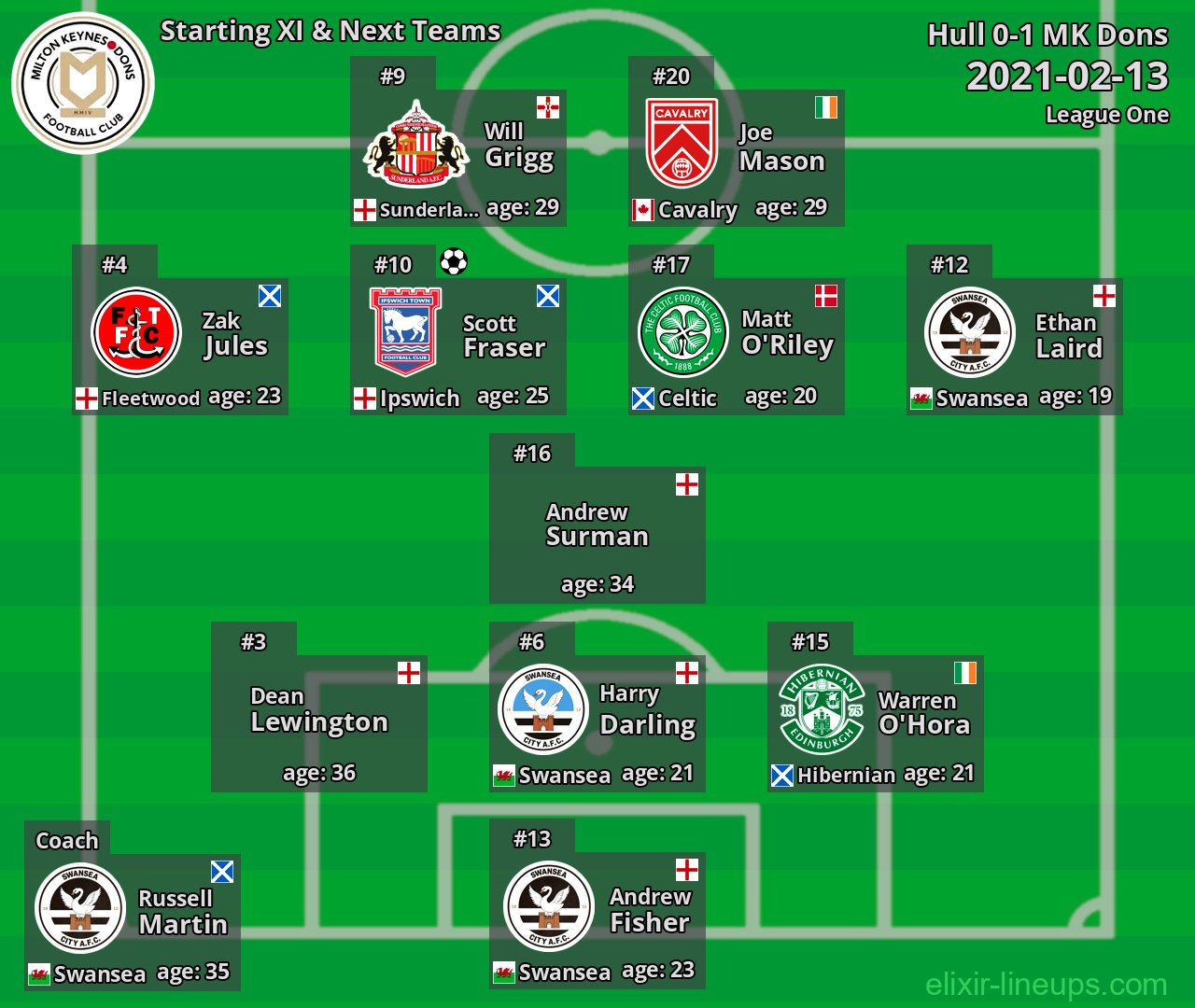 MK Dons Starting XI & Next Teams 2021-02-13