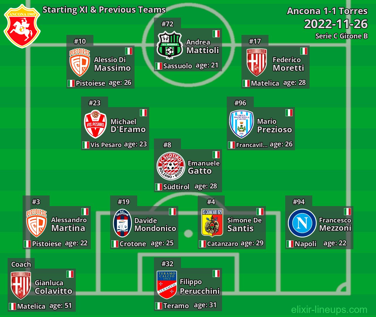 Ancona Starting XI & Previous Teams 2022-11-26