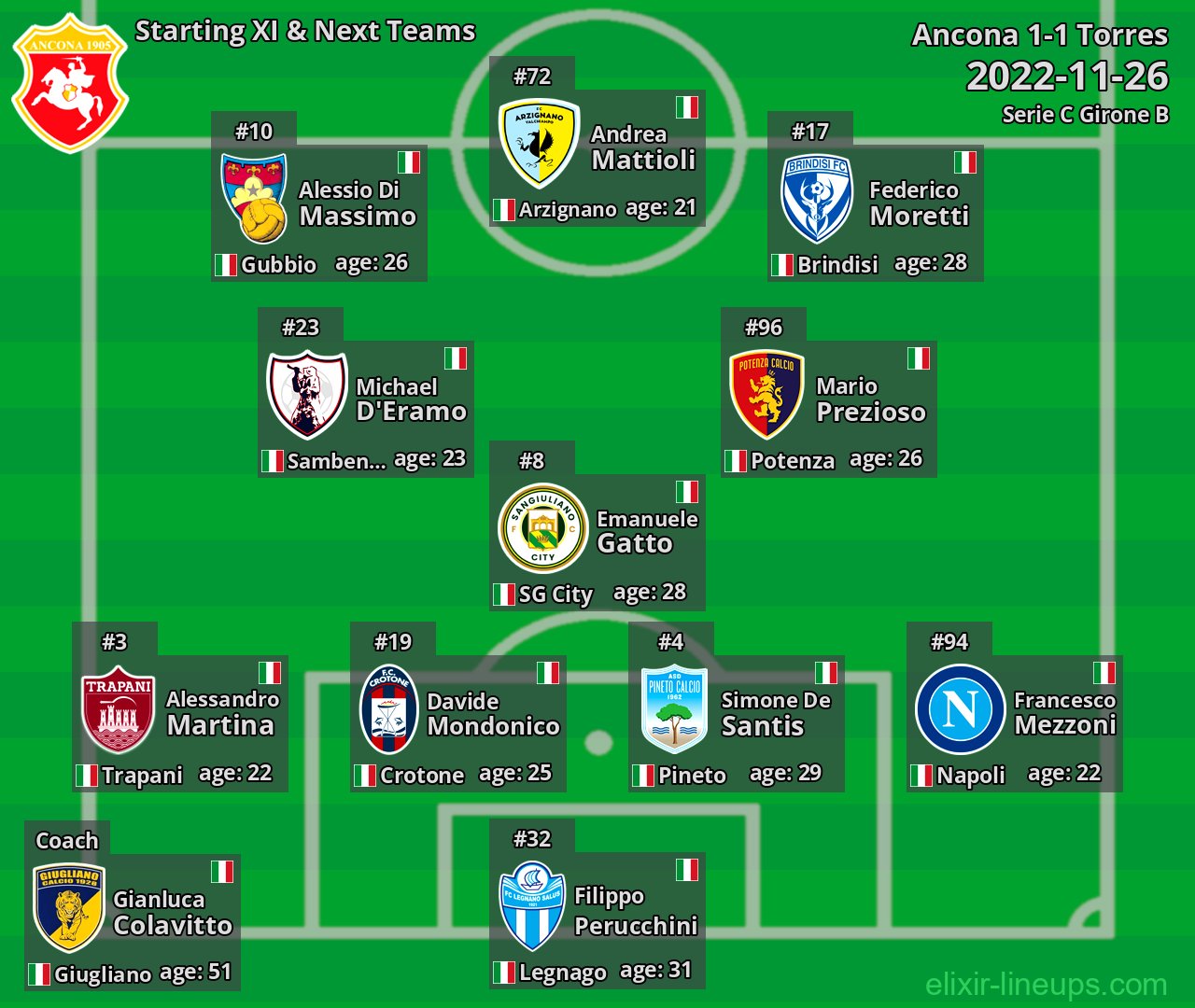 Ancona Starting XI & Next Teams 2022-11-26