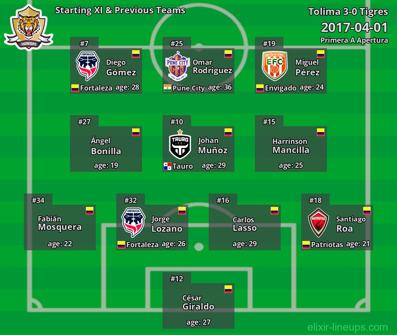 Tigres Starting XI & Previous Teams 2017-04-01