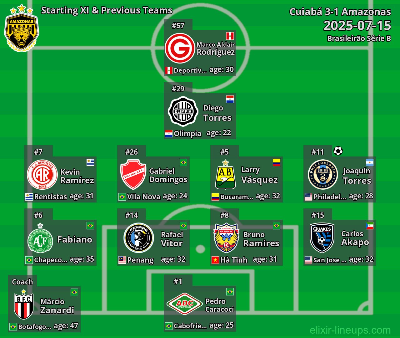 Amazonas Starting XI & Previous Teams 2025-07-15