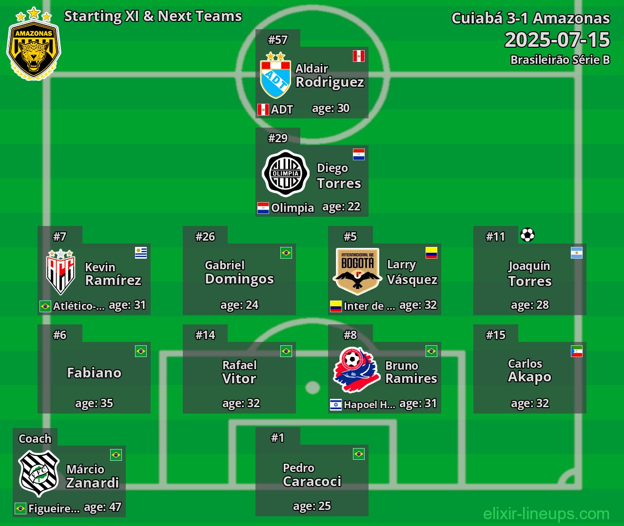 Amazonas Starting XI & Next Teams 2025-07-15