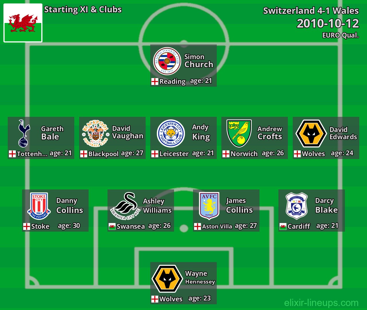 Wales Starting XI 2010-10-12