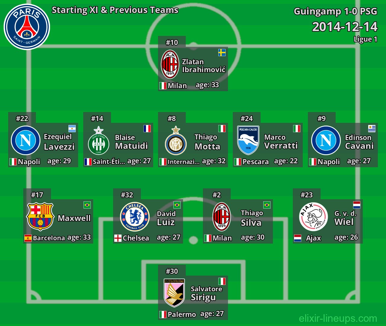 PSG Starting XI & Previous Teams 2014-12-14