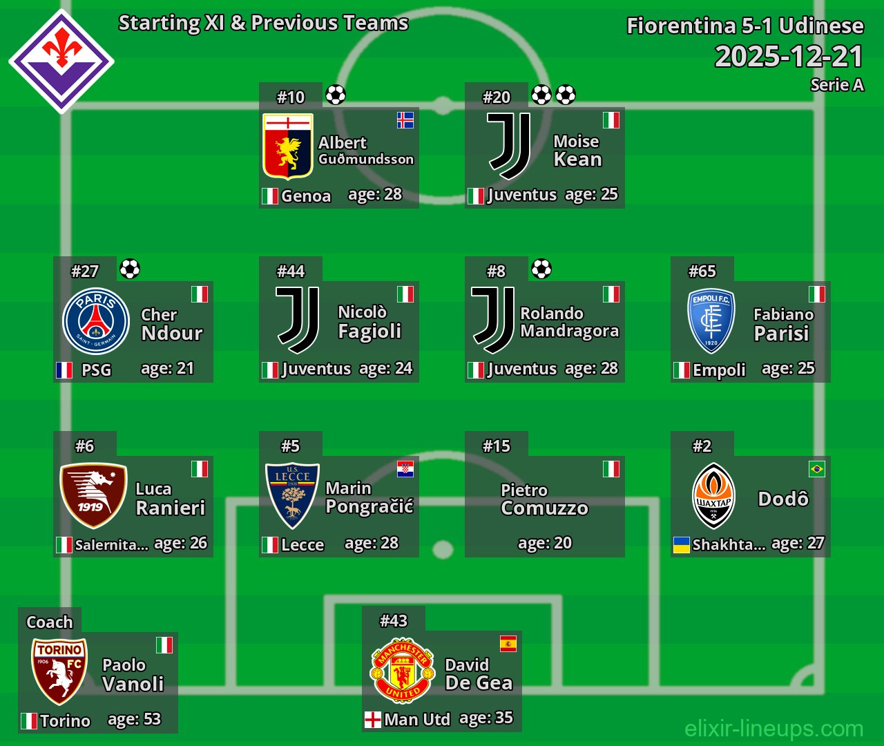Fiorentina Starting XI & Previous Teams 2025-12-21