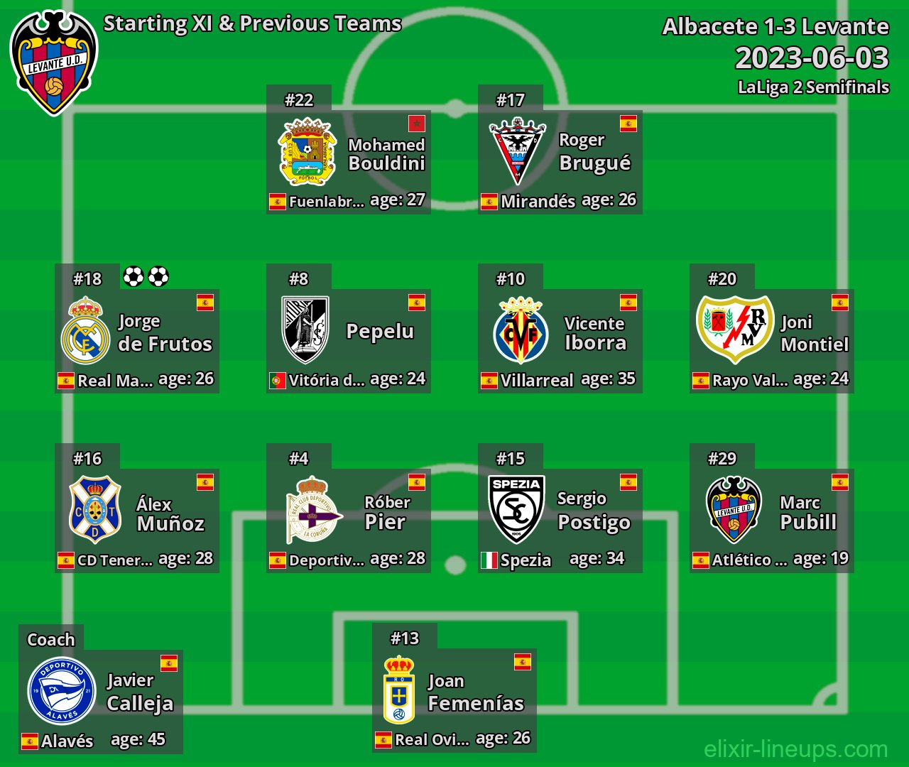 Levante Starting XI & Previous Teams 2023-06-03