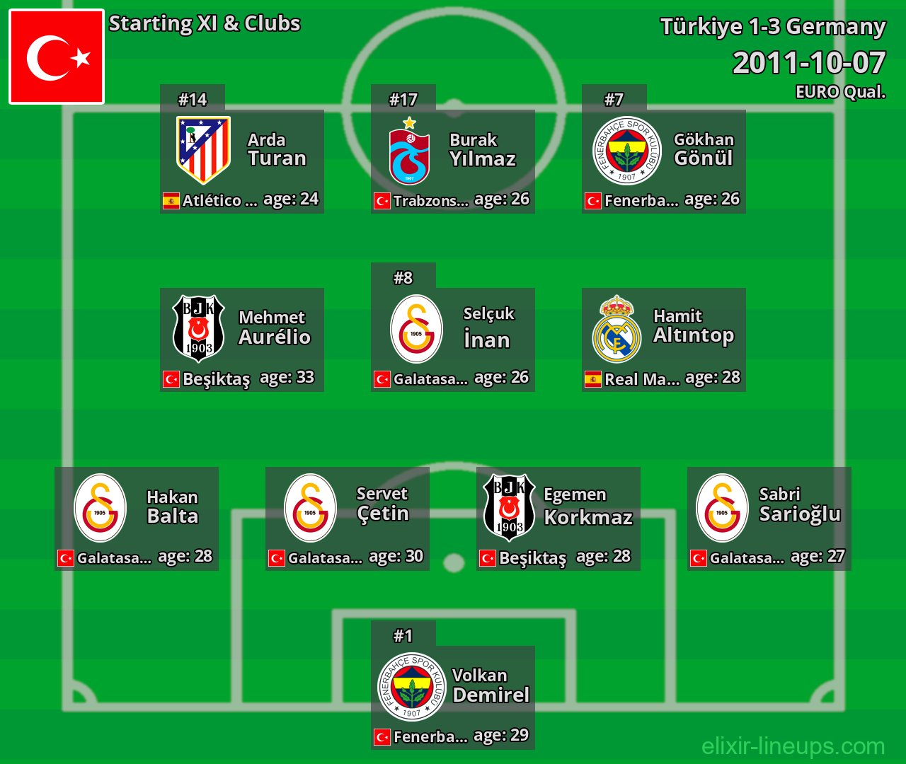 Türkiye Starting XI 2011-10-07
