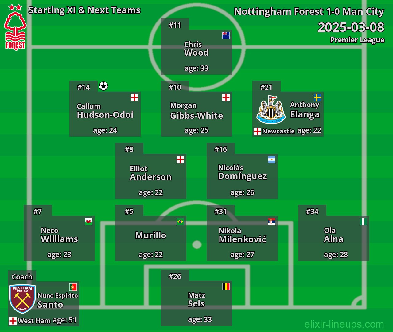 Nottingham Forest Starting XI & Next Teams 2025-03-08