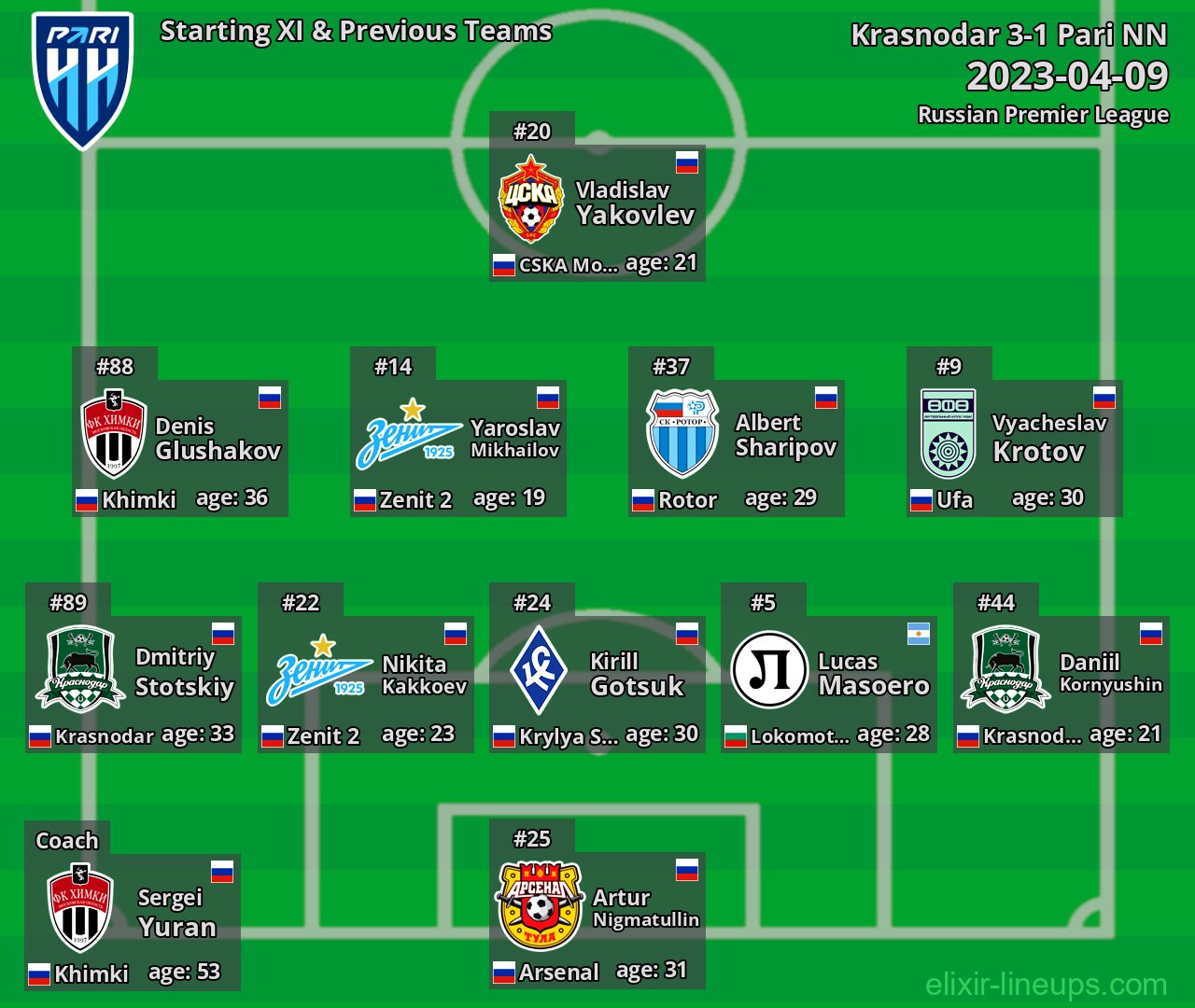 Pari NN Starting XI & Previous Teams 2023-04-09