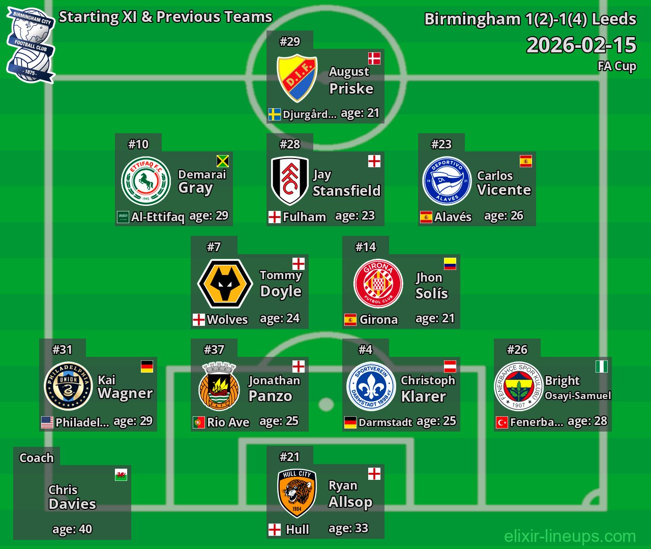 Birmingham Starting XI & Previous Teams 2026-02-15