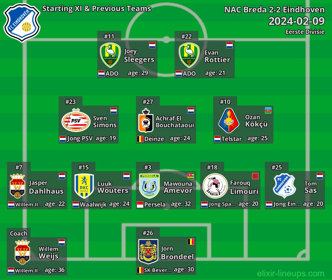 Eindhoven Starting XI & Previous Teams 2024-02-09