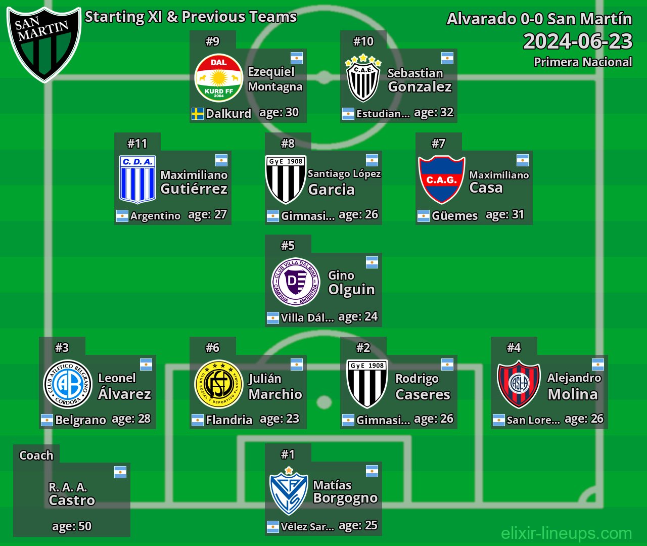 San Martín Starting XI & Previous Teams 2024-06-23