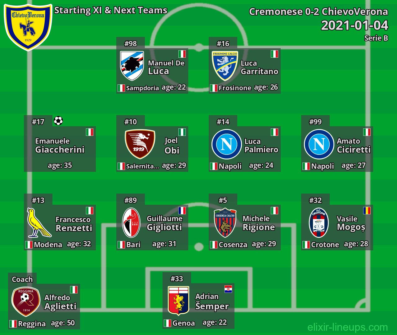 ChievoVerona Starting XI & Next Teams 2021-01-04