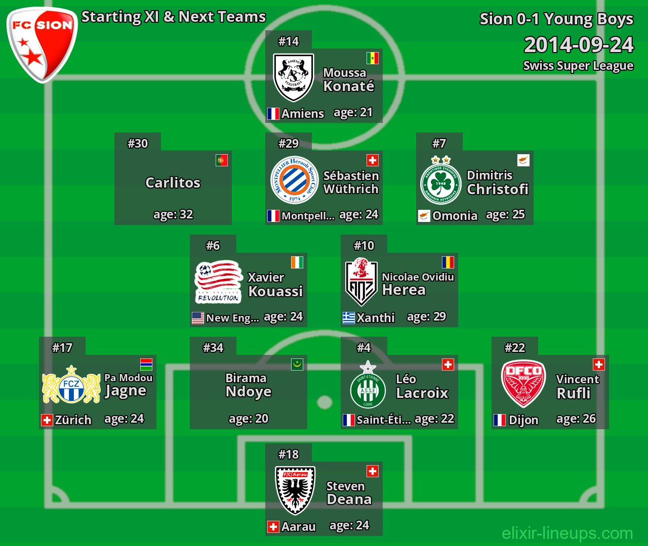 Sion Starting XI & Next Teams 2014-09-24