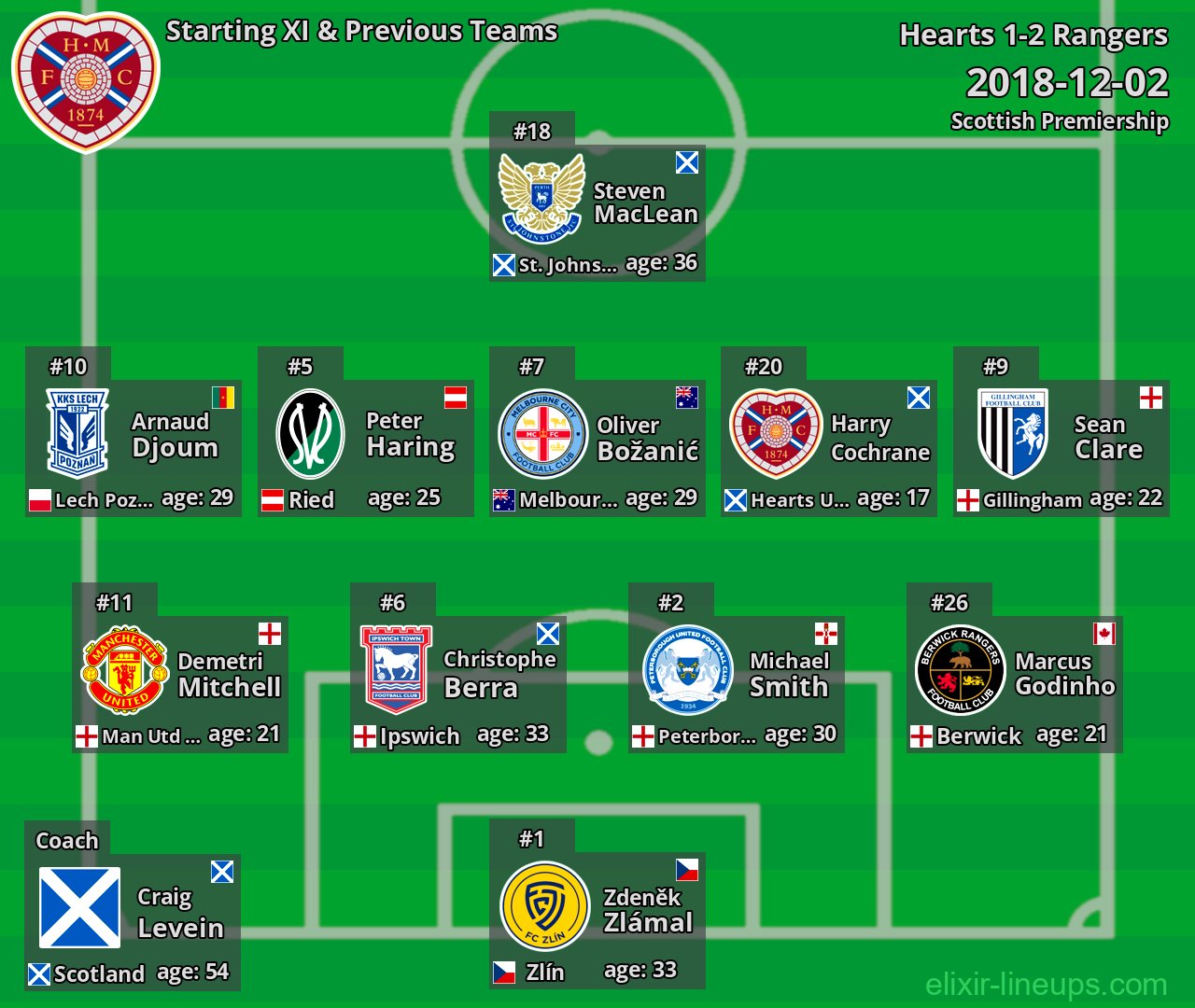 Hearts Starting XI & Previous Teams 2018-12-02
