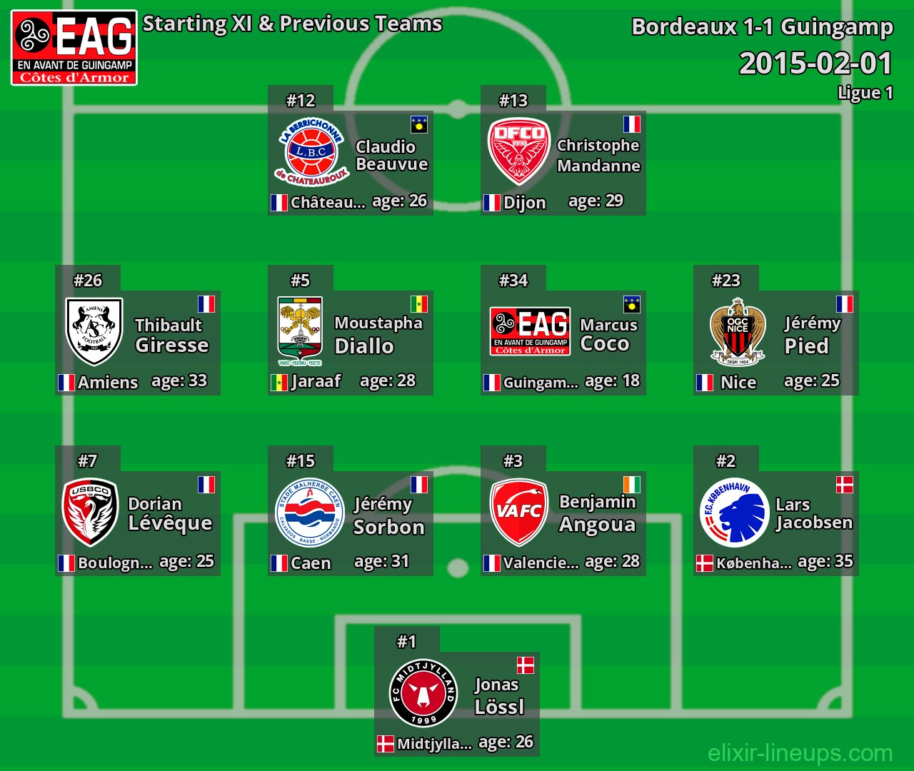 Guingamp Starting XI & Previous Teams 2015-02-01