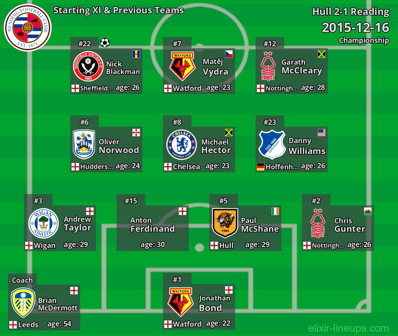 Reading Starting XI & Previous Teams 2015-12-16