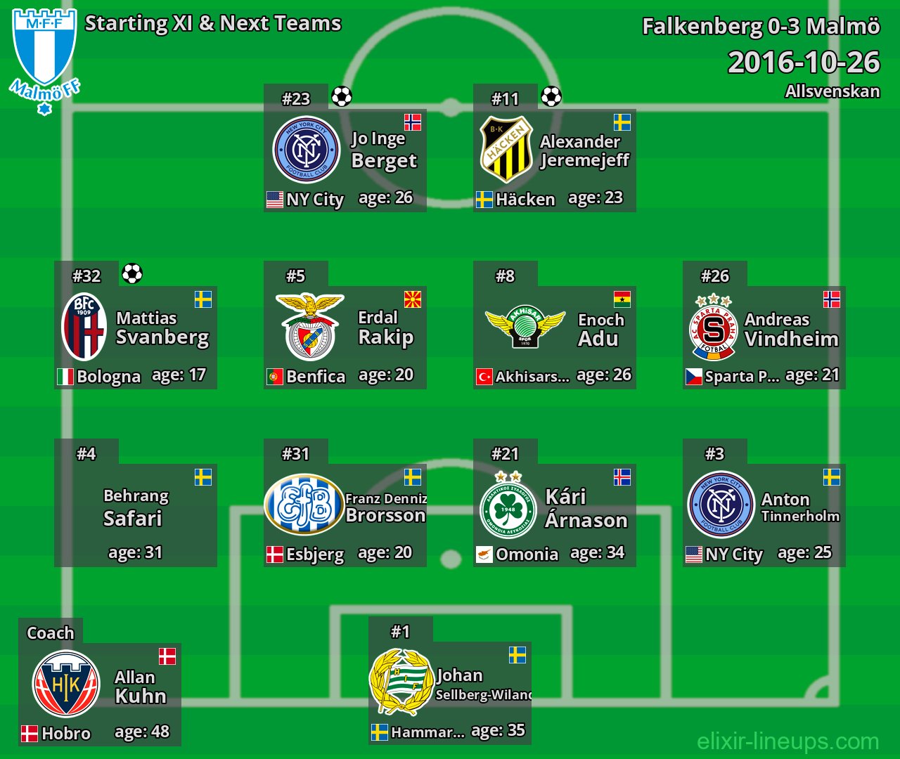 Malmö Starting XI & Next Teams 2016-10-26