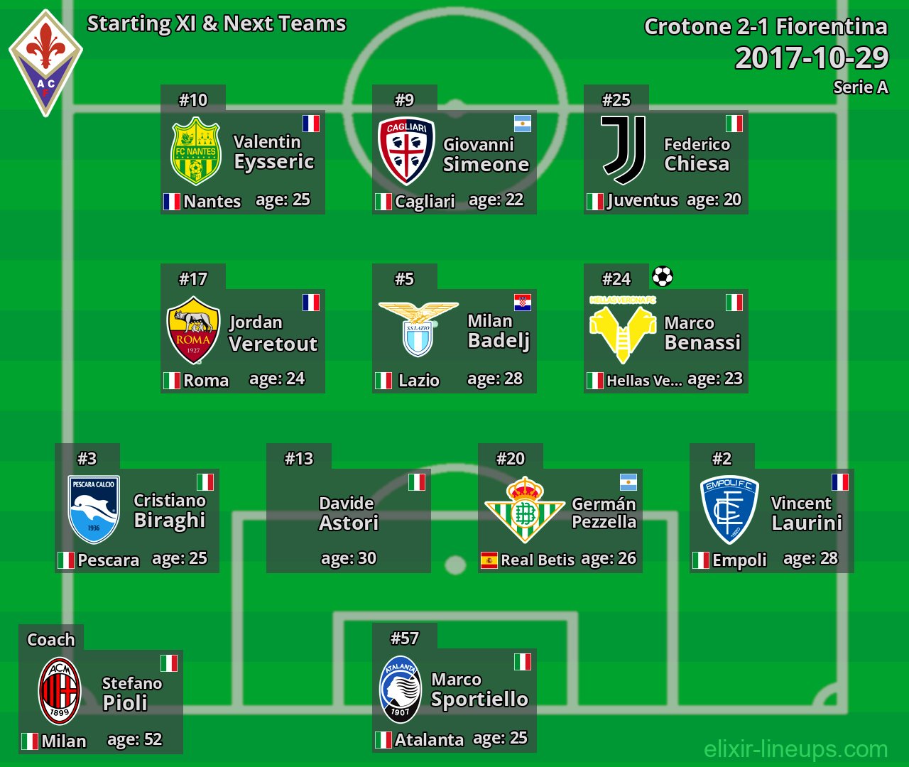 Fiorentina Starting XI & Next Teams 2017-10-29