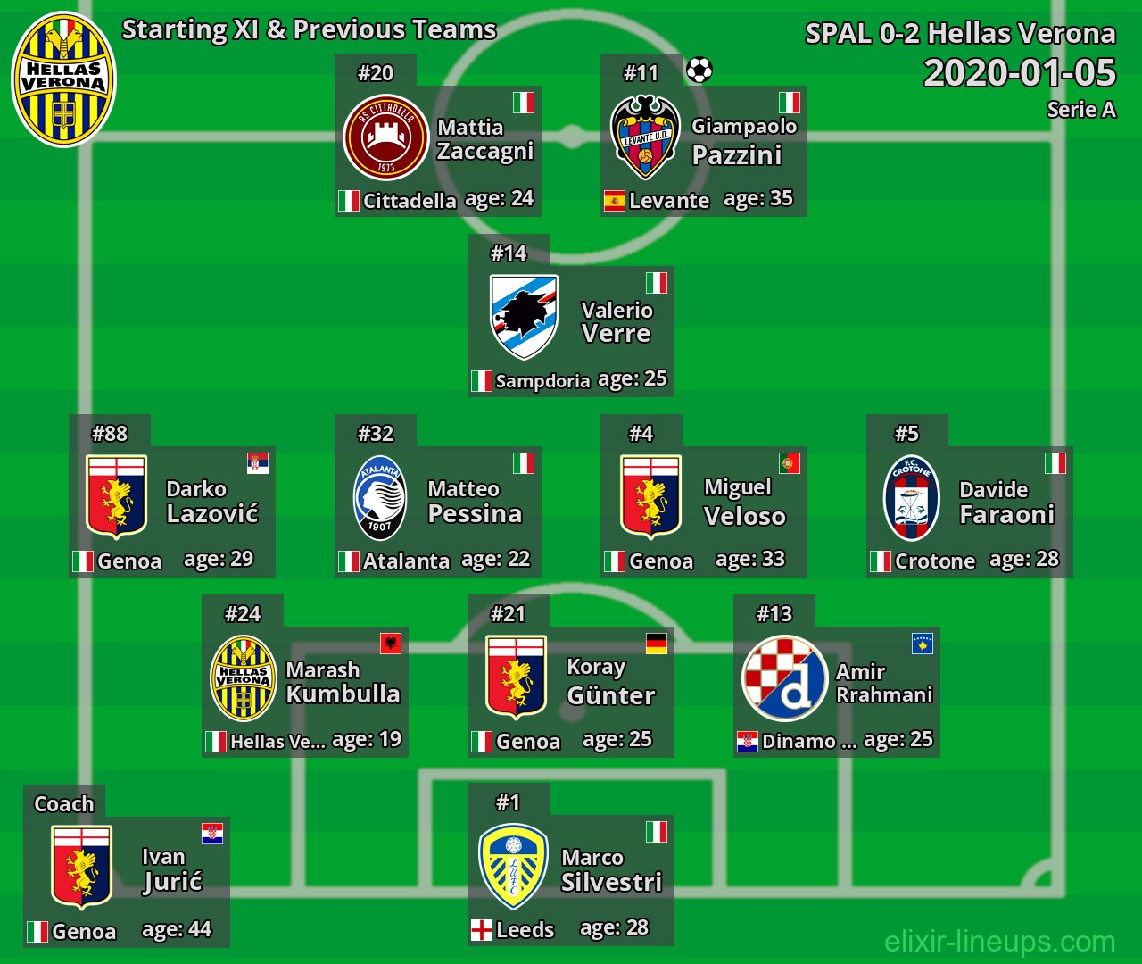 Hellas Verona Starting XI & Previous Teams 2020-01-05
