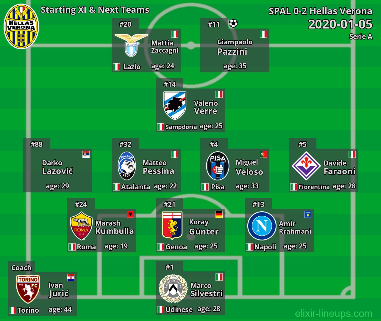 Hellas Verona Starting XI & Next Teams 2020-01-05