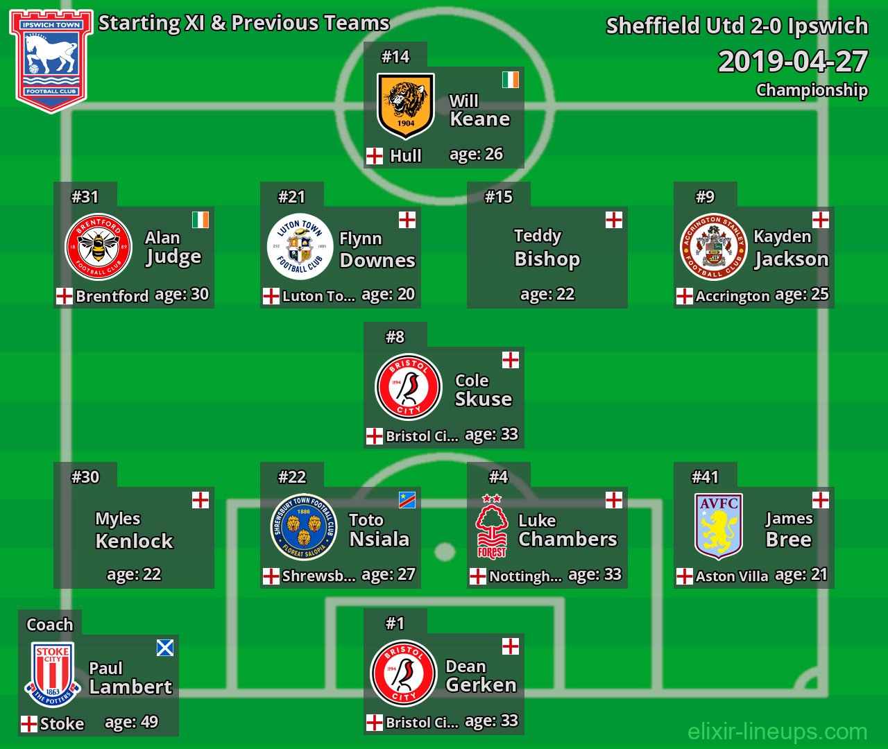 Ipswich Starting XI & Previous Teams 2019-04-27