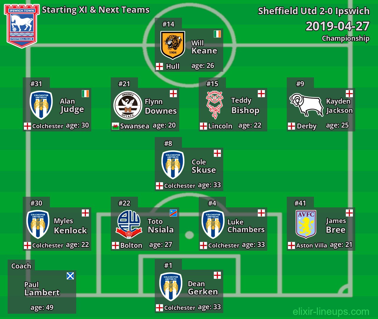 Ipswich Starting XI & Next Teams 2019-04-27