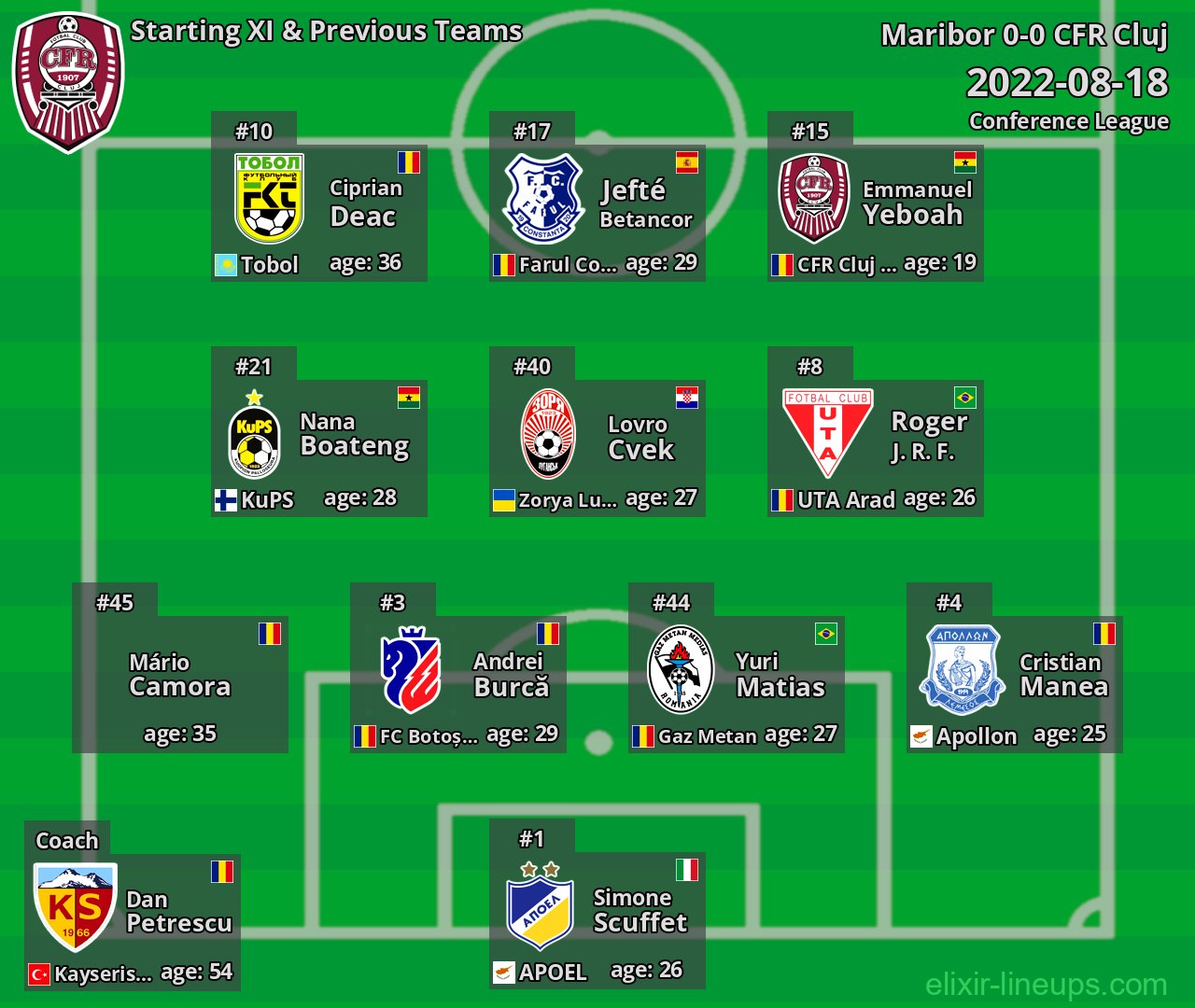 CFR Cluj Starting XI & Previous Teams 2022-08-18