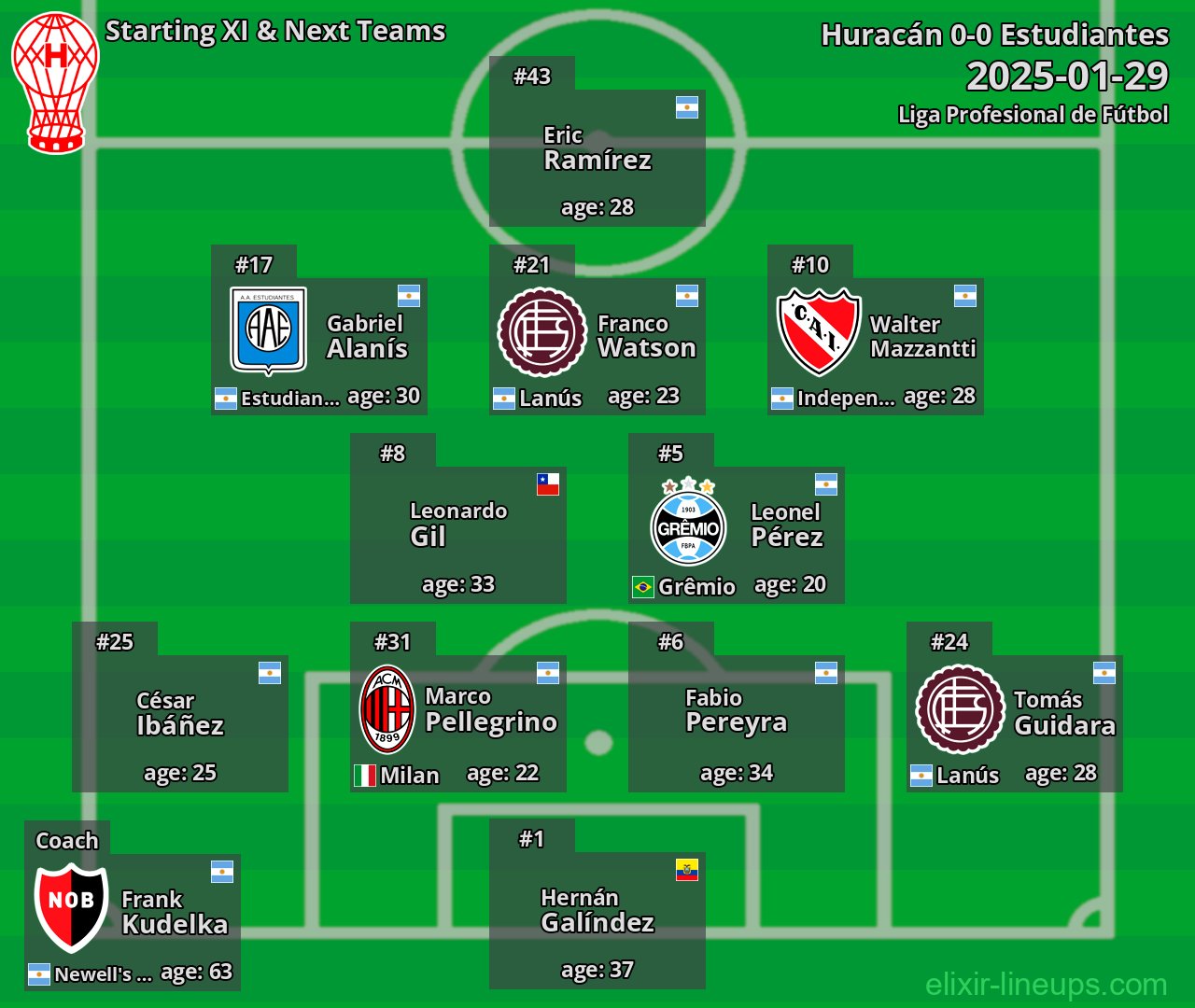 Huracán Starting XI & Next Teams 2025-01-29