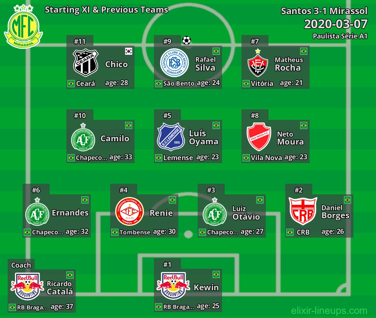 Mirassol Starting XI & Previous Teams 2020-03-07