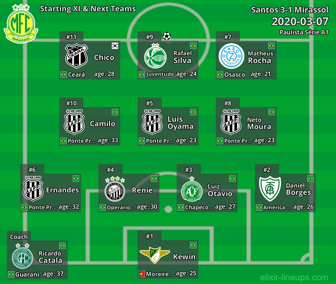 Mirassol Starting XI & Next Teams 2020-03-07