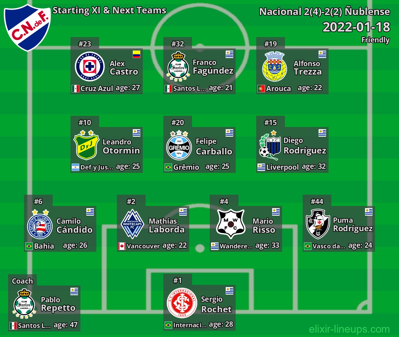 Nacional Starting XI & Next Teams 2022-01-18