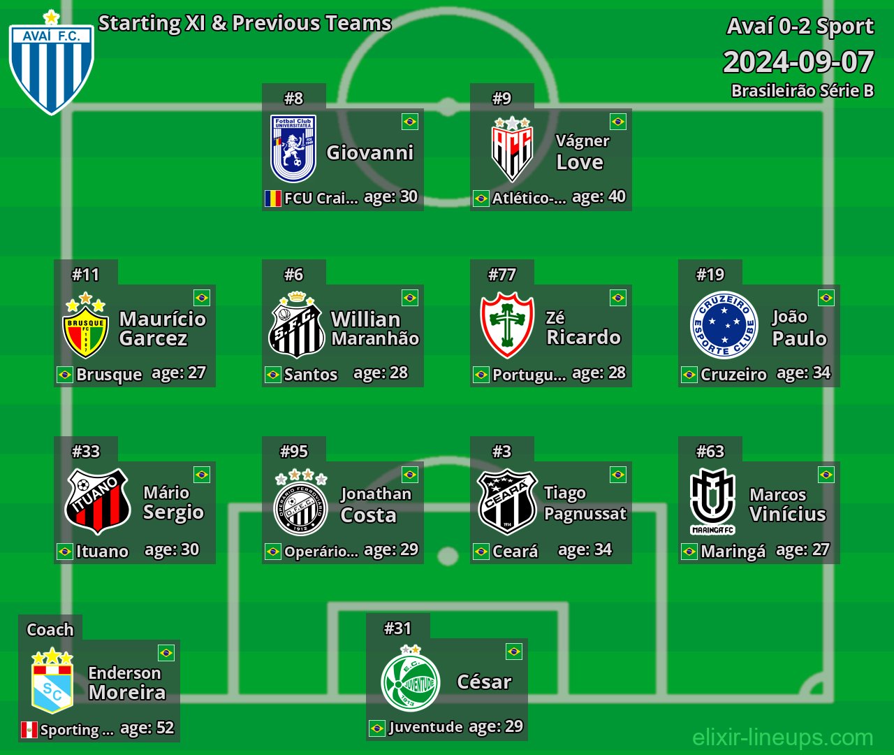 Avaí Starting XI & Previous Teams 2024-09-07