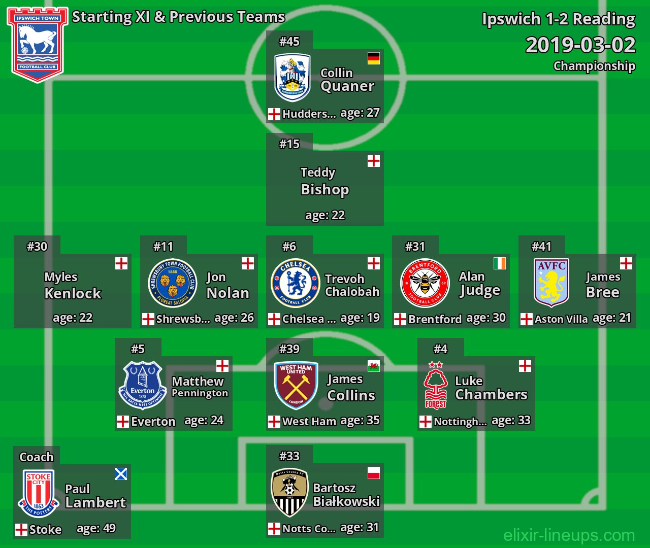 Ipswich Starting XI & Previous Teams 2019-03-02