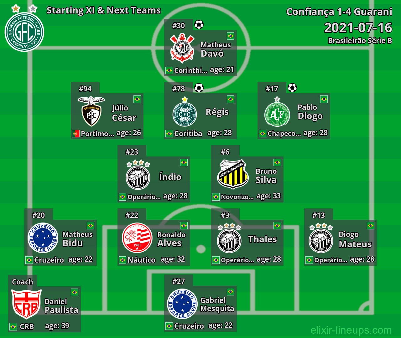 Guarani Starting XI & Next Teams 2021-07-16