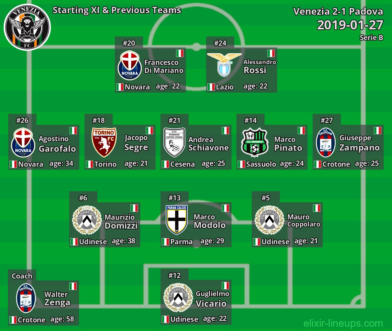 Venezia Starting XI & Previous Teams 2019-01-27
