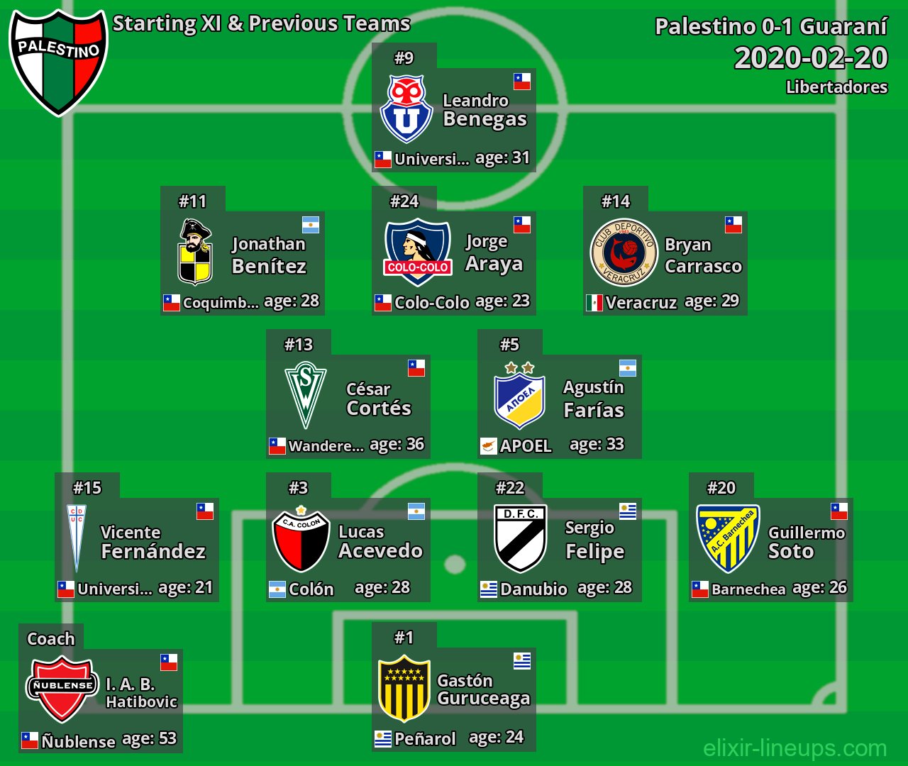 Palestino Starting XI & Previous Teams 2020-02-20