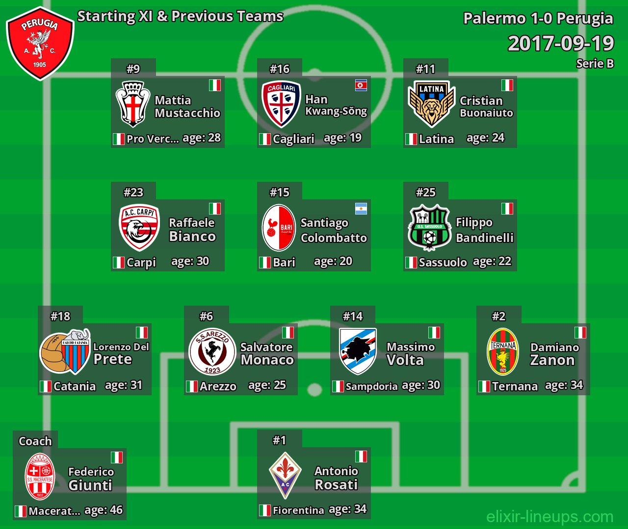 Perugia Starting XI & Previous Teams 2017-09-19