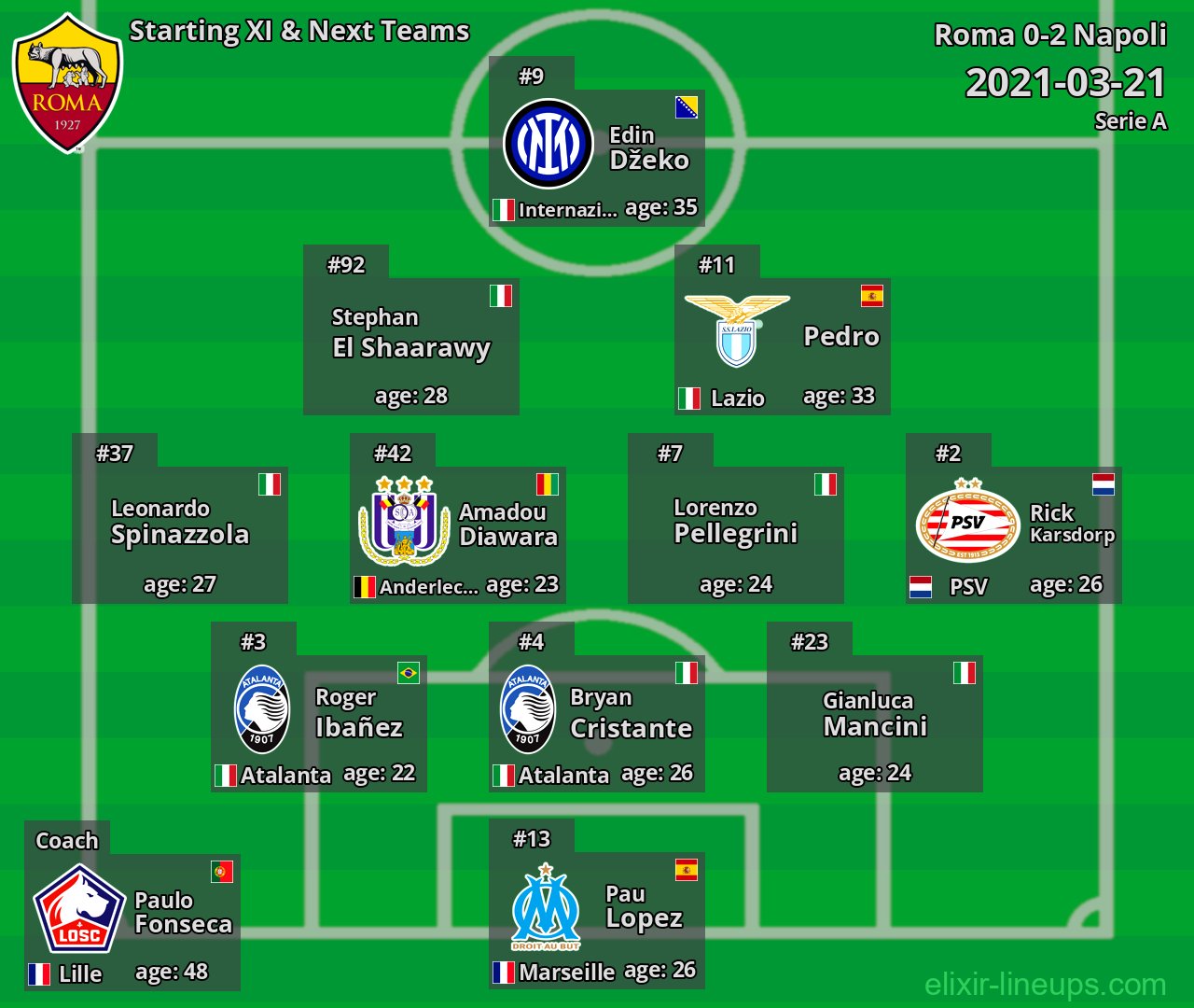 Roma Starting XI & Next Teams 2021-03-21