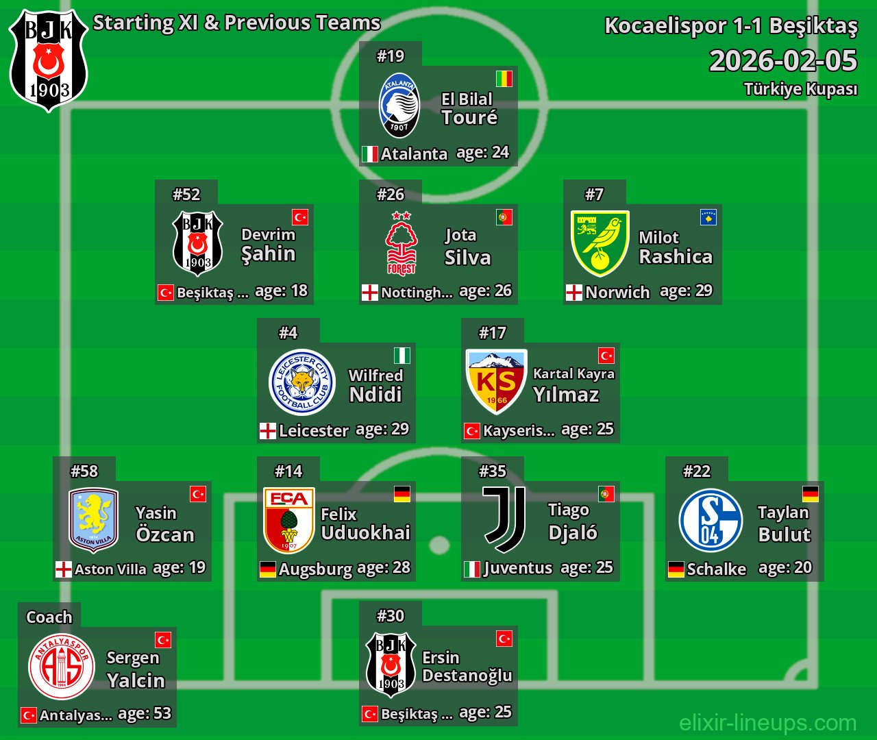 Beşiktaş Starting XI & Previous Teams 2026-02-05