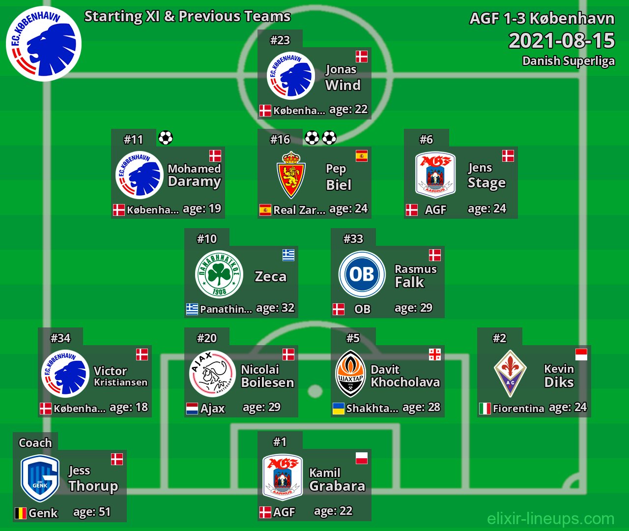 København Starting XI & Previous Teams 2021-08-15