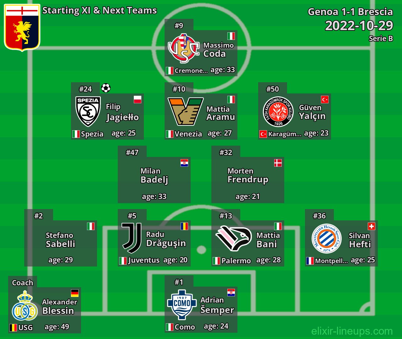 Genoa Starting XI & Next Teams 2022-10-29