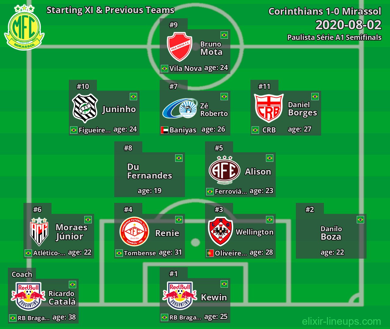 Mirassol Starting XI & Previous Teams 2020-08-02